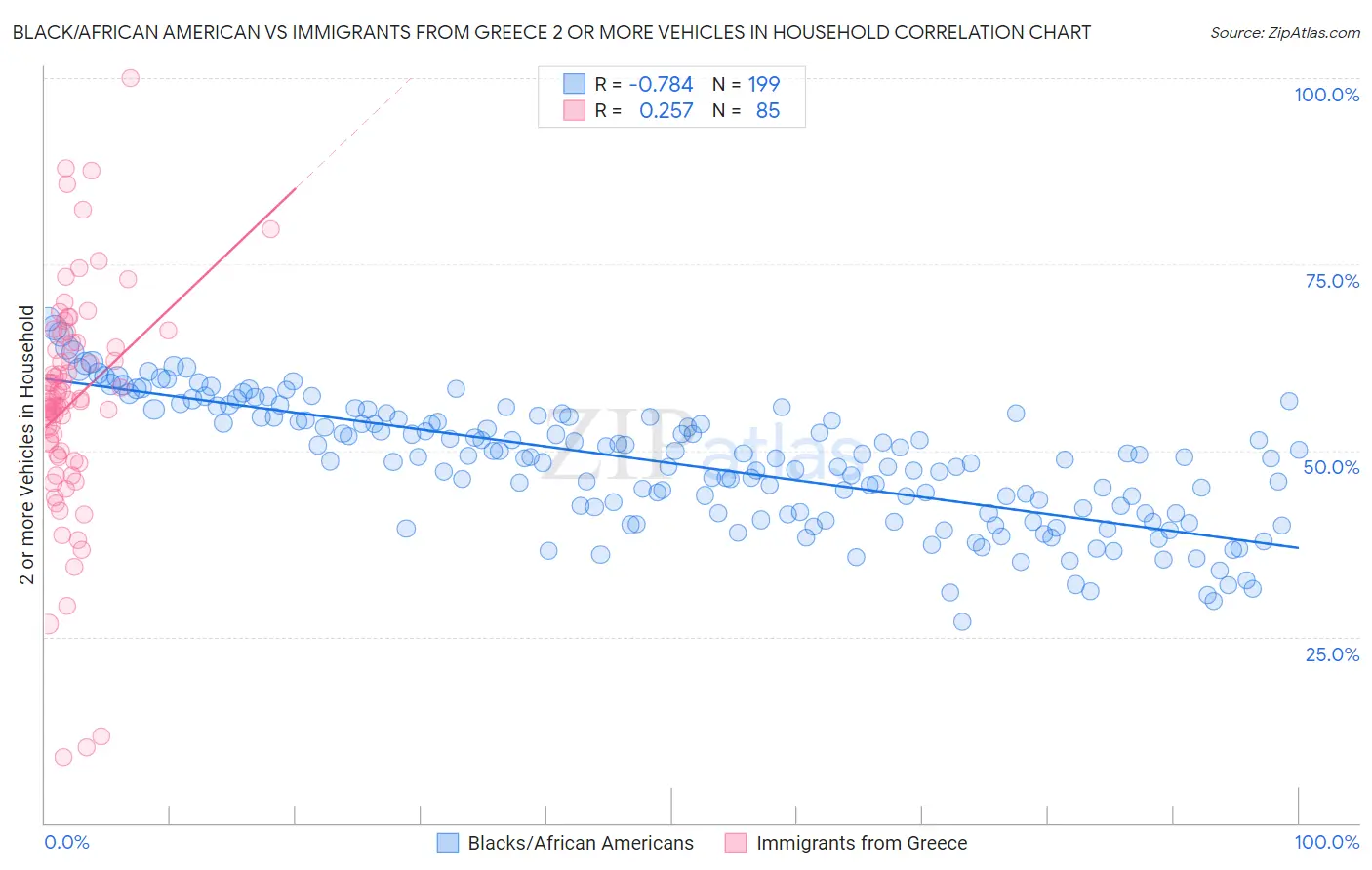 Black/African American vs Immigrants from Greece 2 or more Vehicles in Household