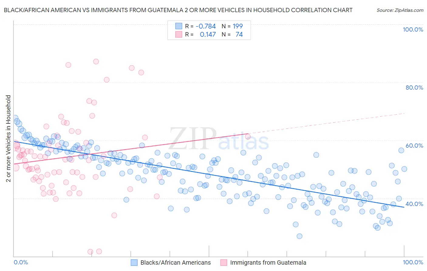 Black/African American vs Immigrants from Guatemala 2 or more Vehicles in Household