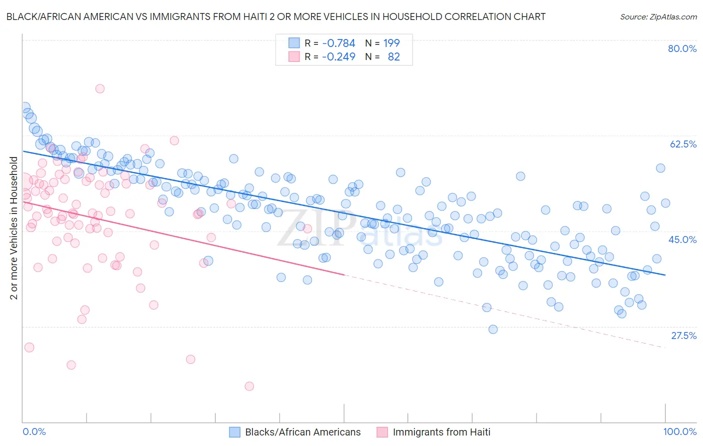 Black/African American vs Immigrants from Haiti 2 or more Vehicles in Household