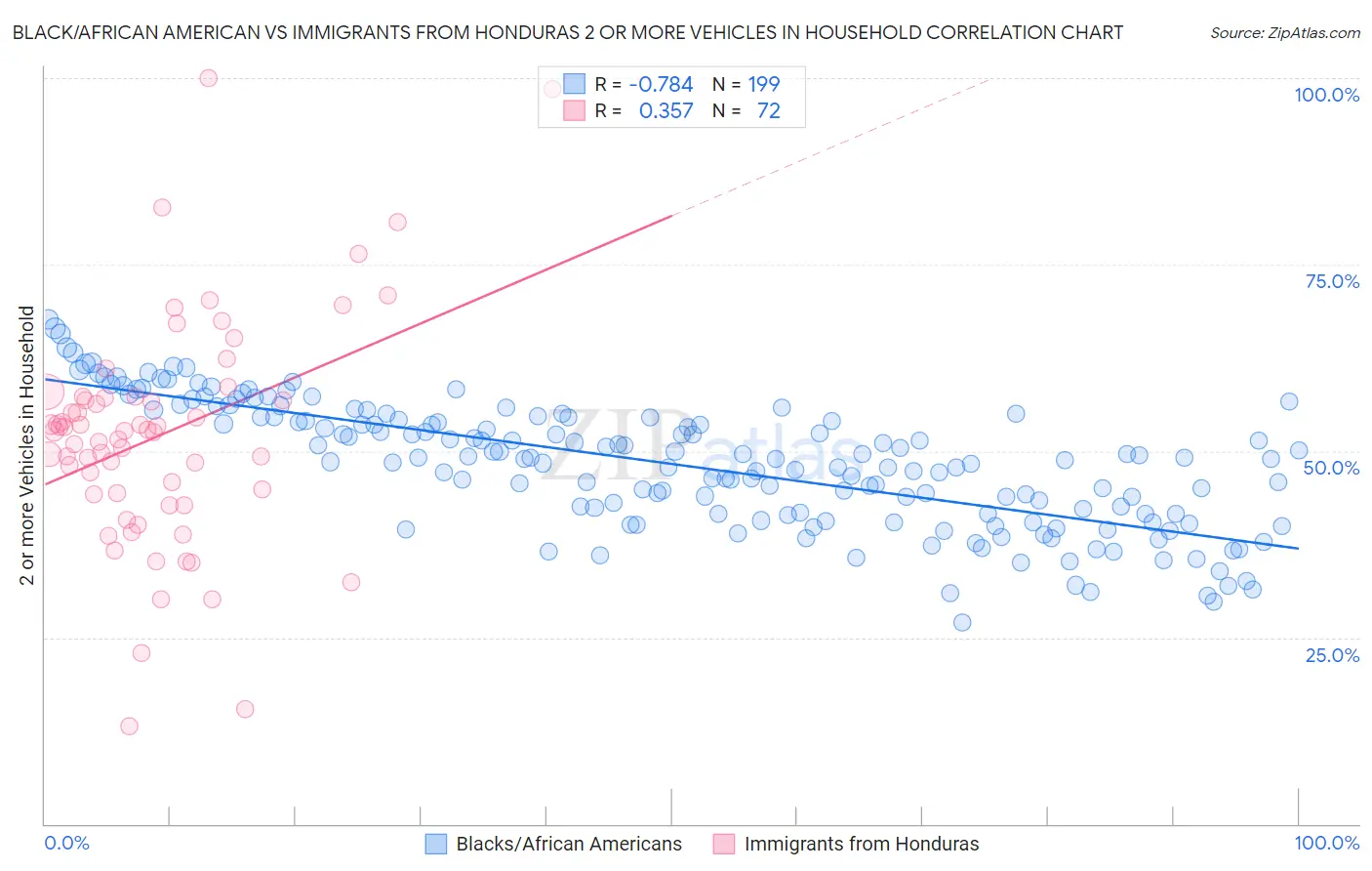 Black/African American vs Immigrants from Honduras 2 or more Vehicles in Household