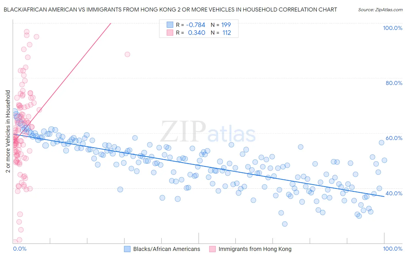 Black/African American vs Immigrants from Hong Kong 2 or more Vehicles in Household