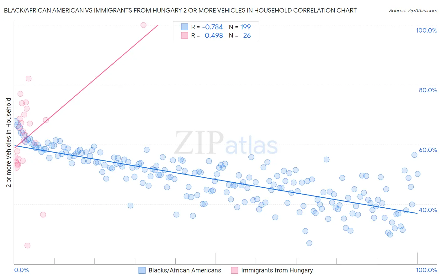 Black/African American vs Immigrants from Hungary 2 or more Vehicles in Household