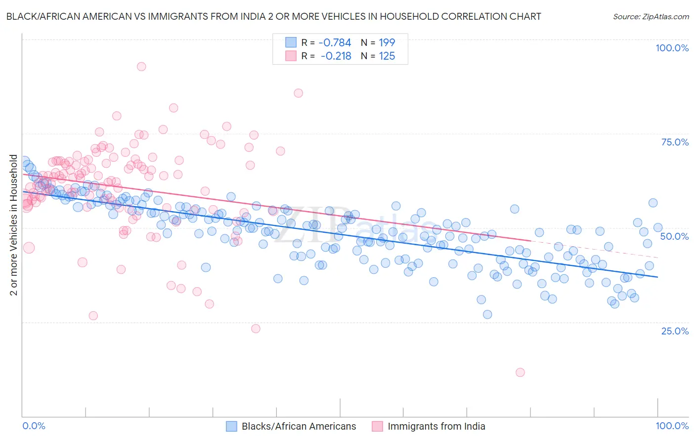 Black/African American vs Immigrants from India 2 or more Vehicles in Household