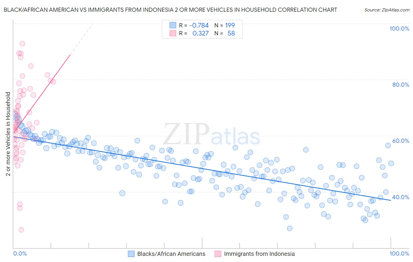 Black/African American vs Immigrants from Indonesia 2 or more Vehicles in Household