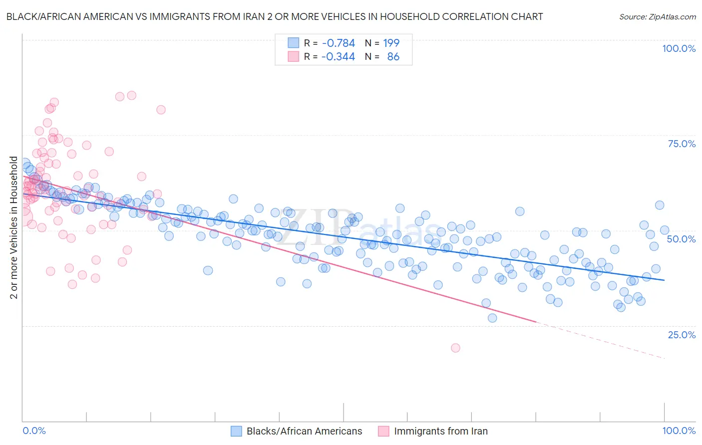 Black/African American vs Immigrants from Iran 2 or more Vehicles in Household