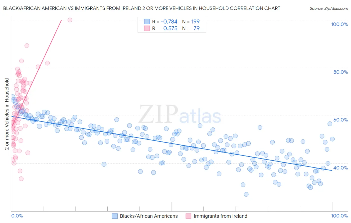 Black/African American vs Immigrants from Ireland 2 or more Vehicles in Household