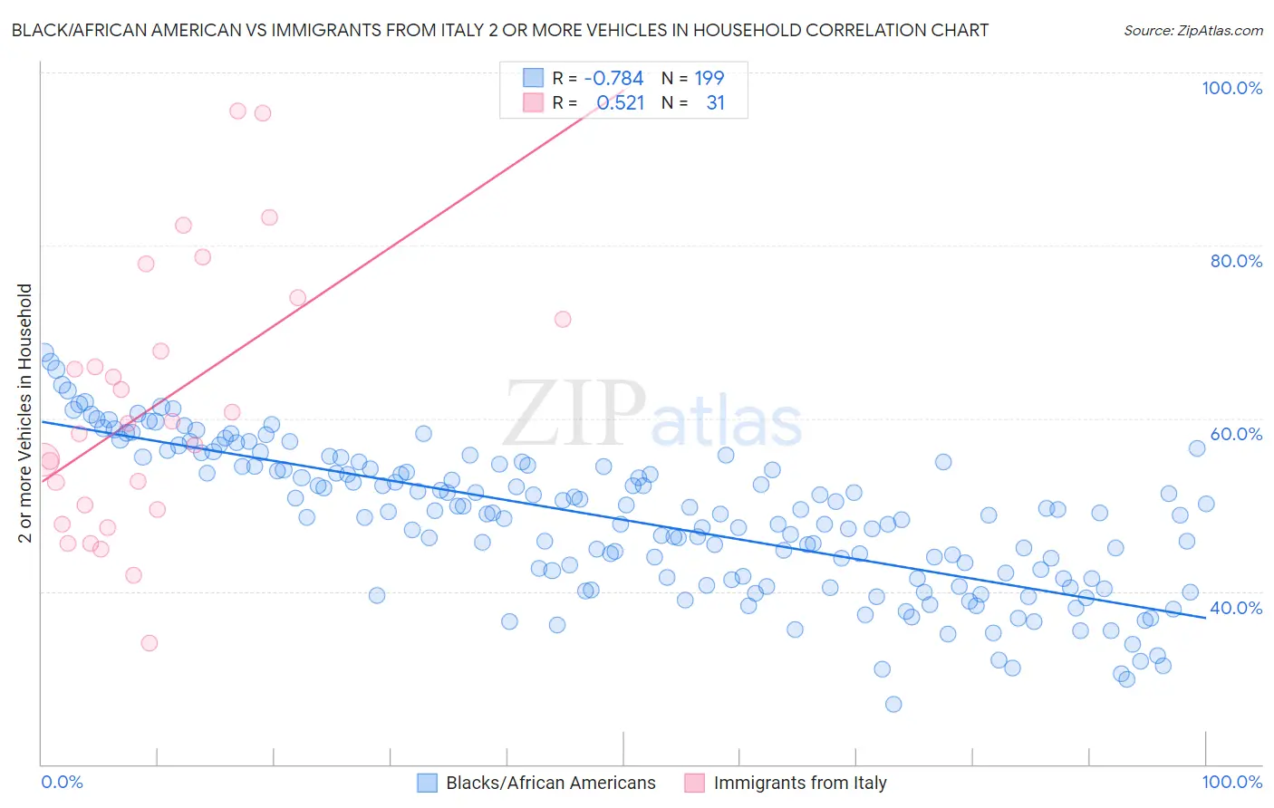 Black/African American vs Immigrants from Italy 2 or more Vehicles in Household