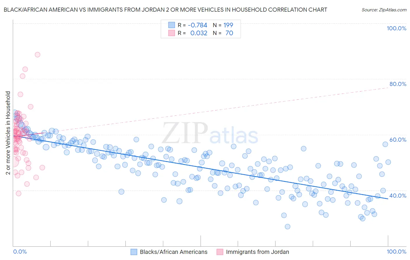 Black/African American vs Immigrants from Jordan 2 or more Vehicles in Household