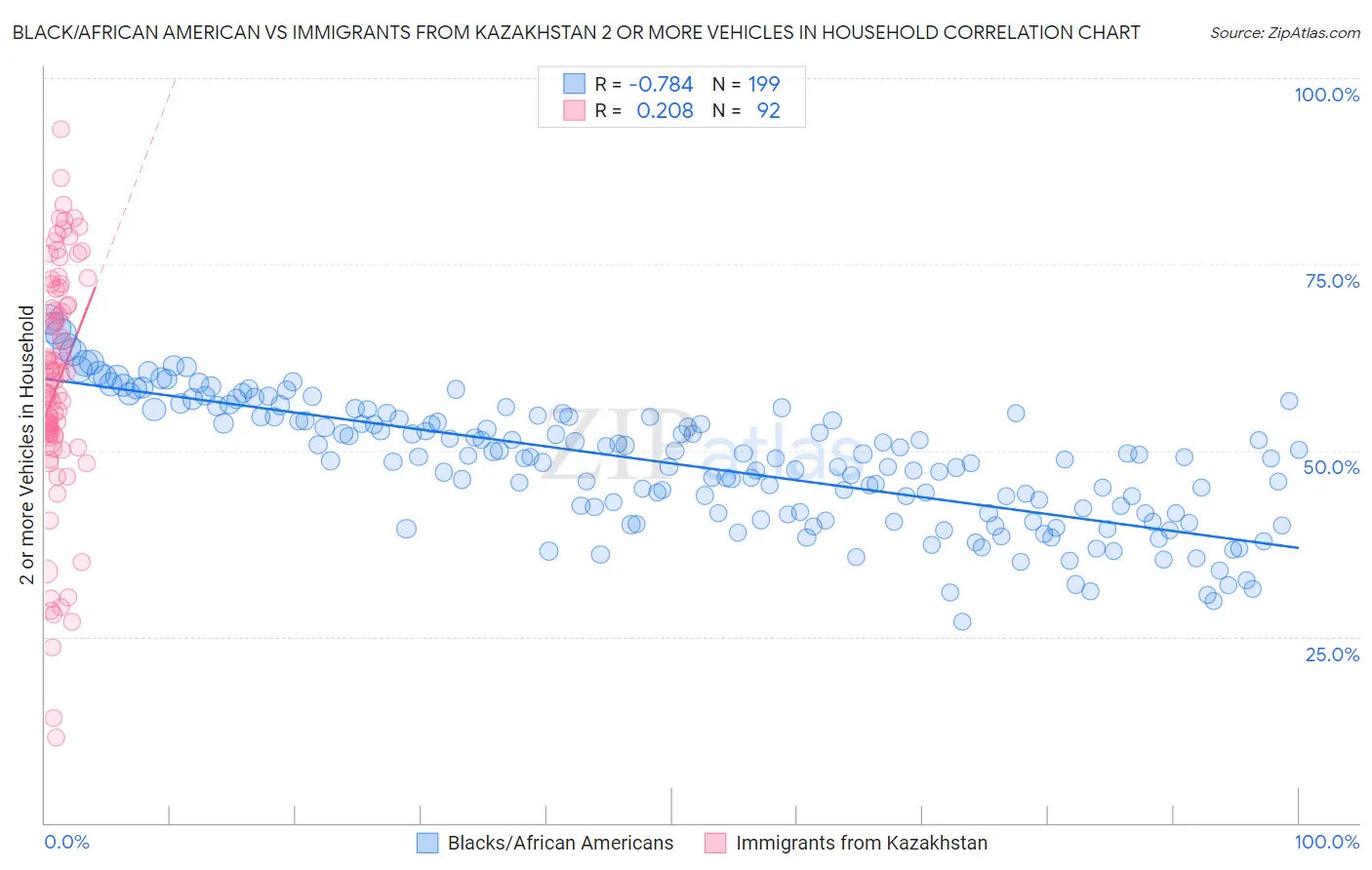 Black/African American vs Immigrants from Kazakhstan 2 or more Vehicles in Household