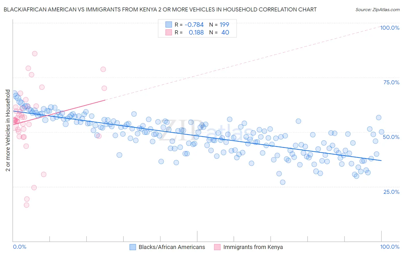 Black/African American vs Immigrants from Kenya 2 or more Vehicles in Household