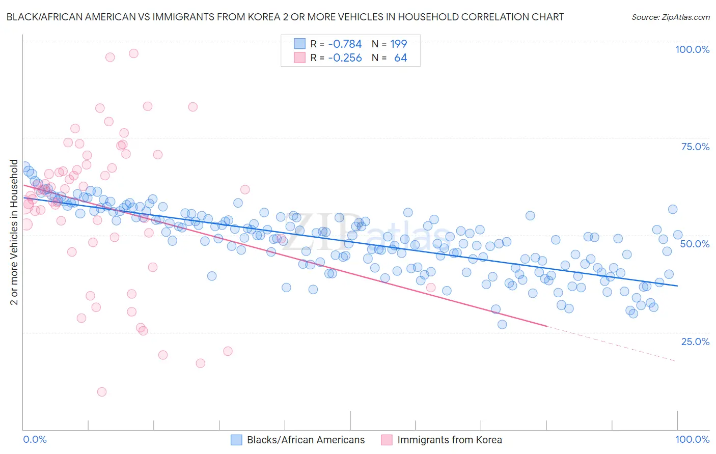 Black/African American vs Immigrants from Korea 2 or more Vehicles in Household