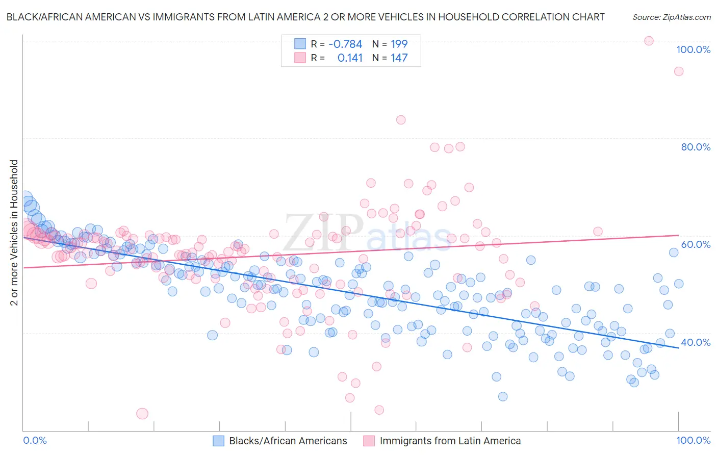 Black/African American vs Immigrants from Latin America 2 or more Vehicles in Household