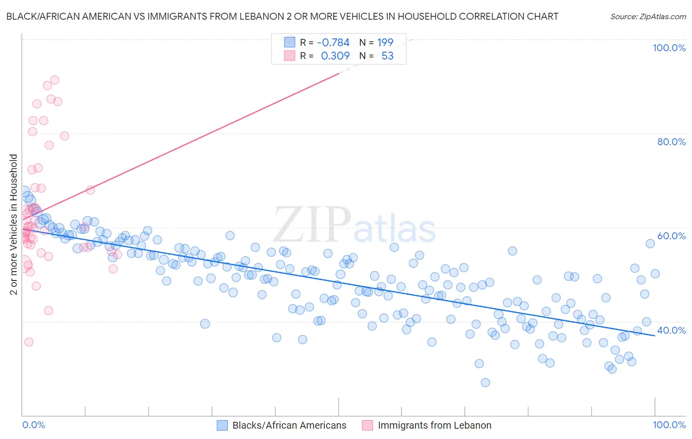 Black/African American vs Immigrants from Lebanon 2 or more Vehicles in Household