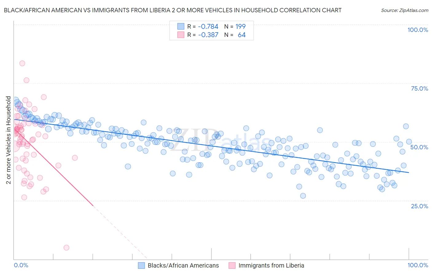 Black/African American vs Immigrants from Liberia 2 or more Vehicles in Household