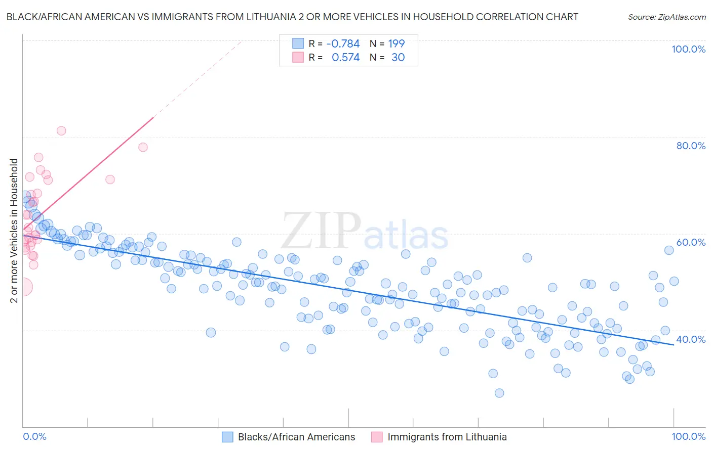 Black/African American vs Immigrants from Lithuania 2 or more Vehicles in Household