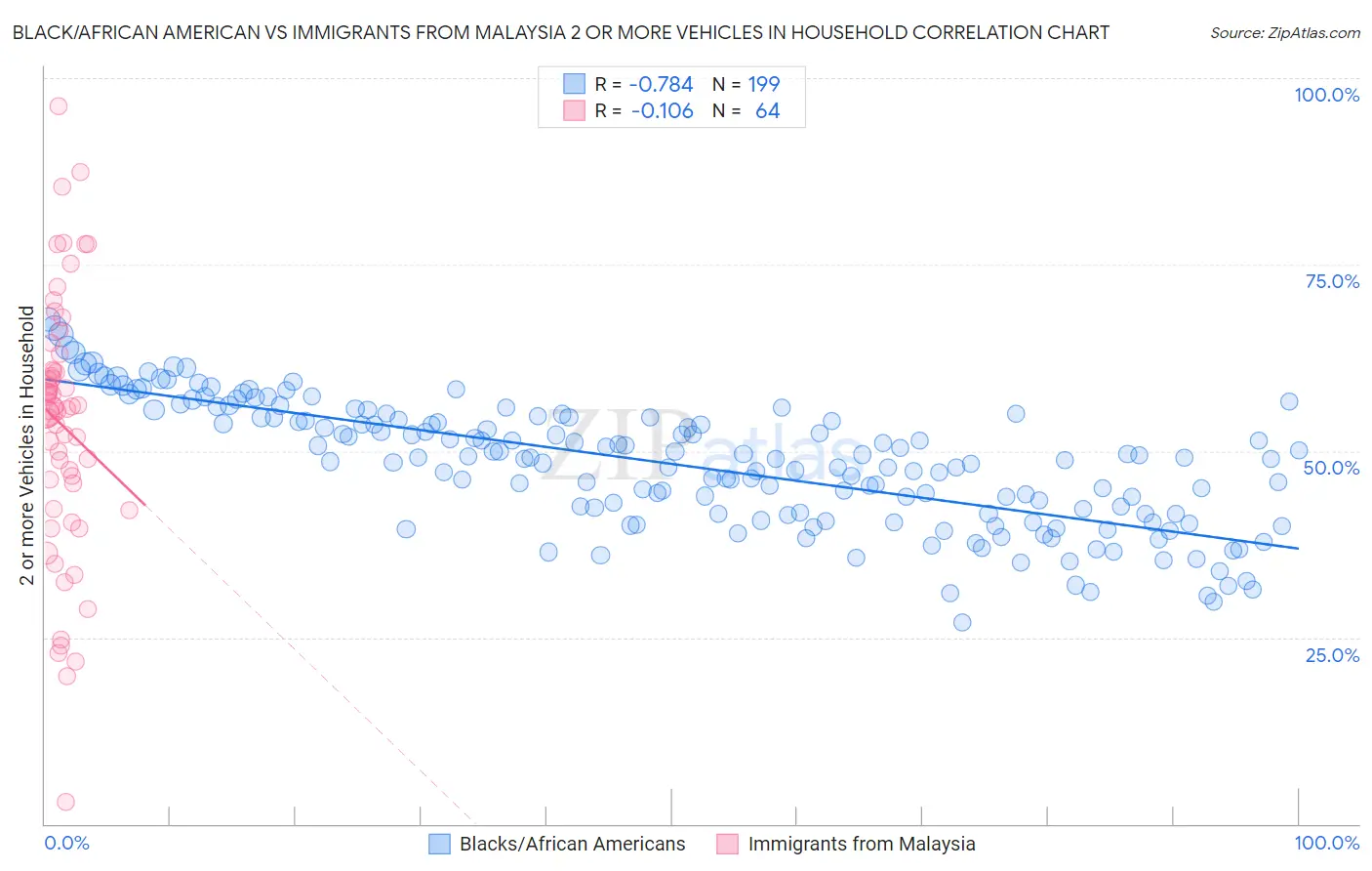 Black/African American vs Immigrants from Malaysia 2 or more Vehicles in Household