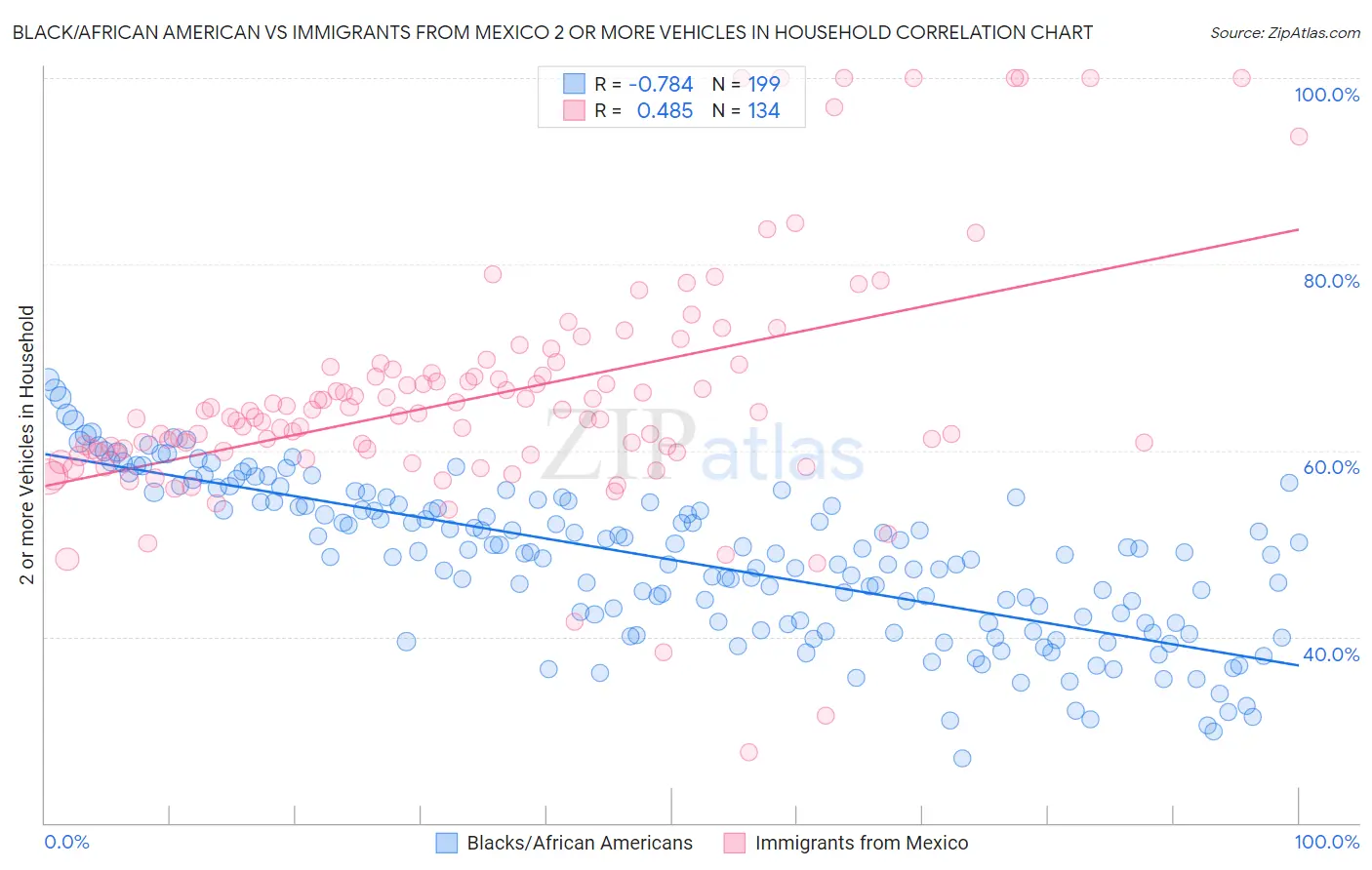 Black/African American vs Immigrants from Mexico 2 or more Vehicles in Household