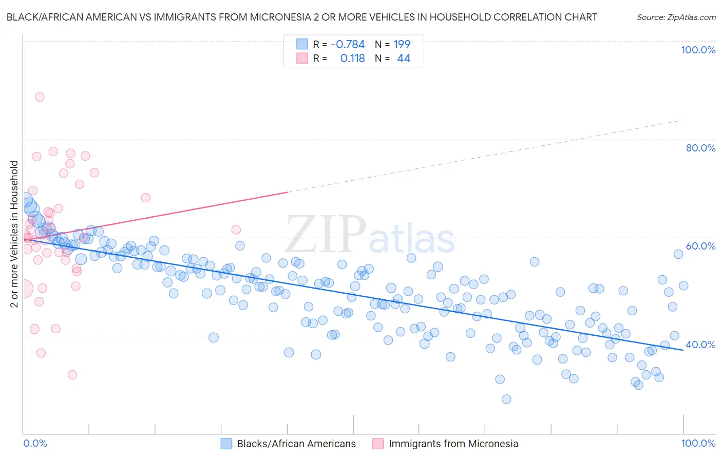 Black/African American vs Immigrants from Micronesia 2 or more Vehicles in Household