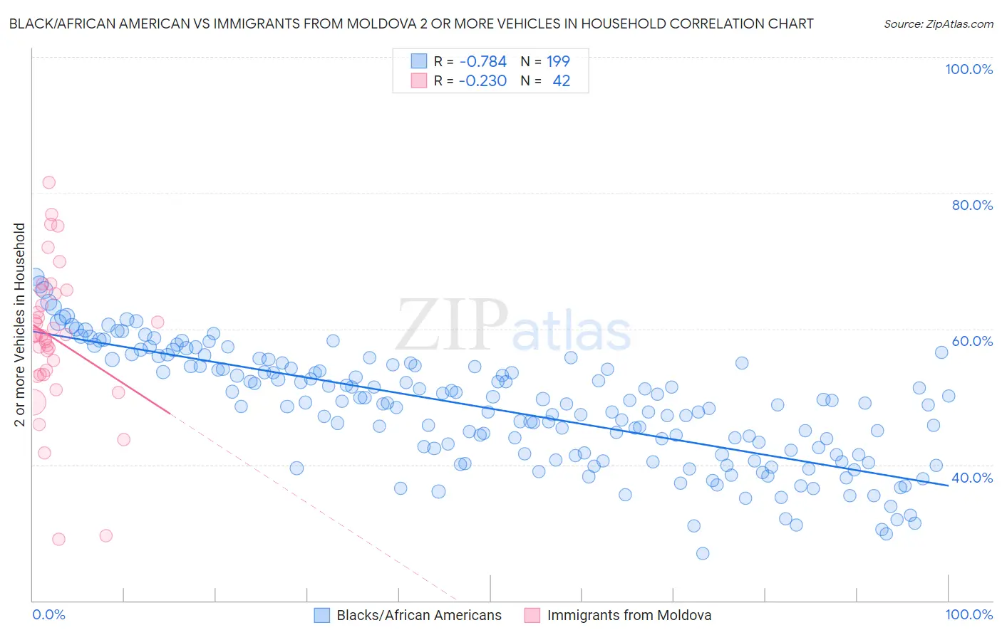 Black/African American vs Immigrants from Moldova 2 or more Vehicles in Household