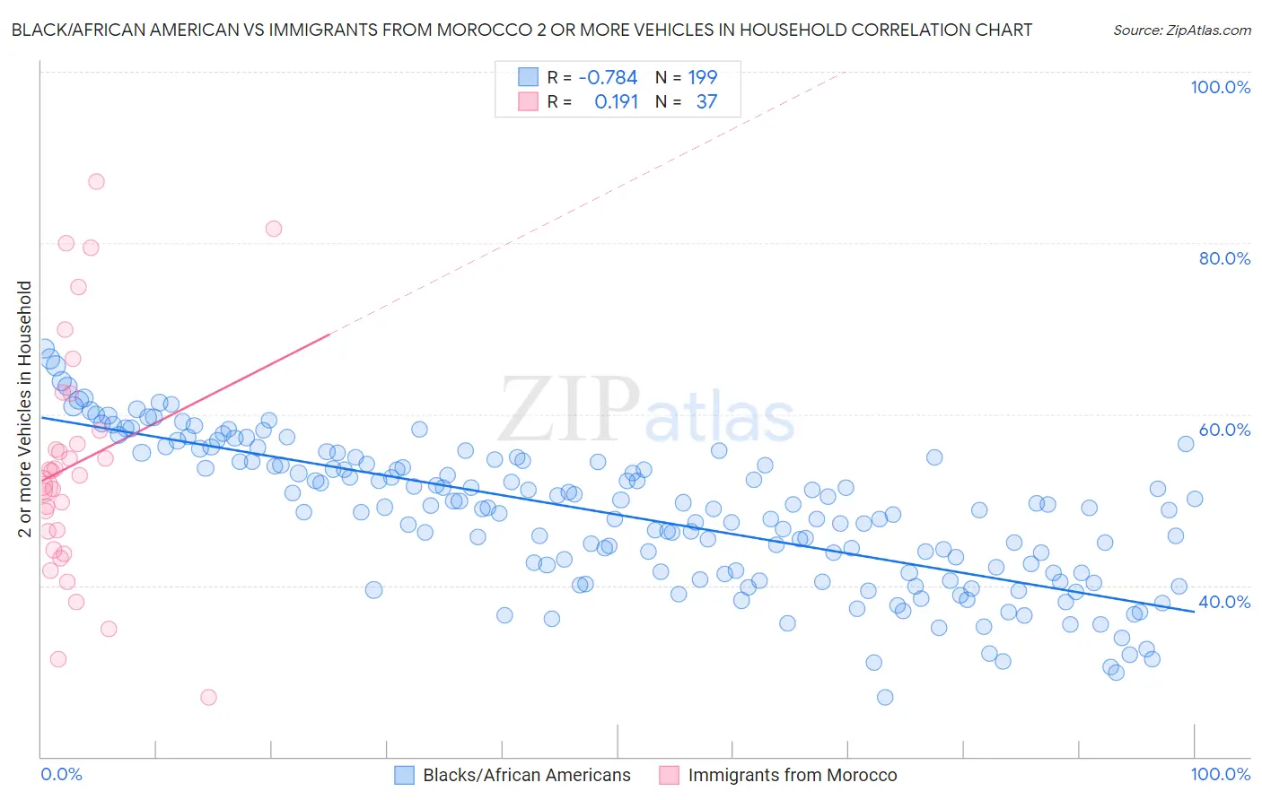 Black/African American vs Immigrants from Morocco 2 or more Vehicles in Household