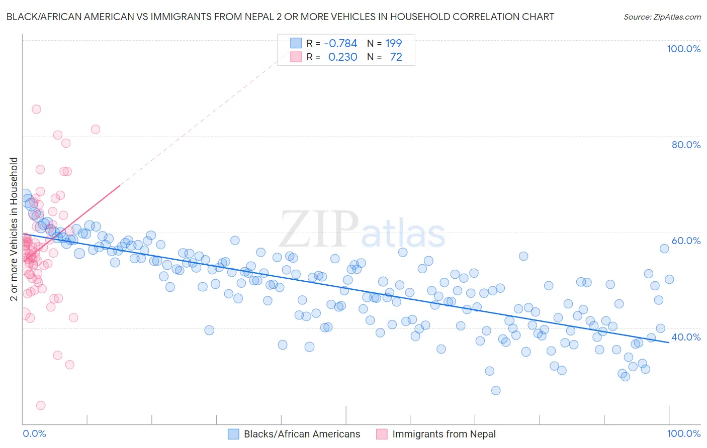 Black/African American vs Immigrants from Nepal 2 or more Vehicles in Household