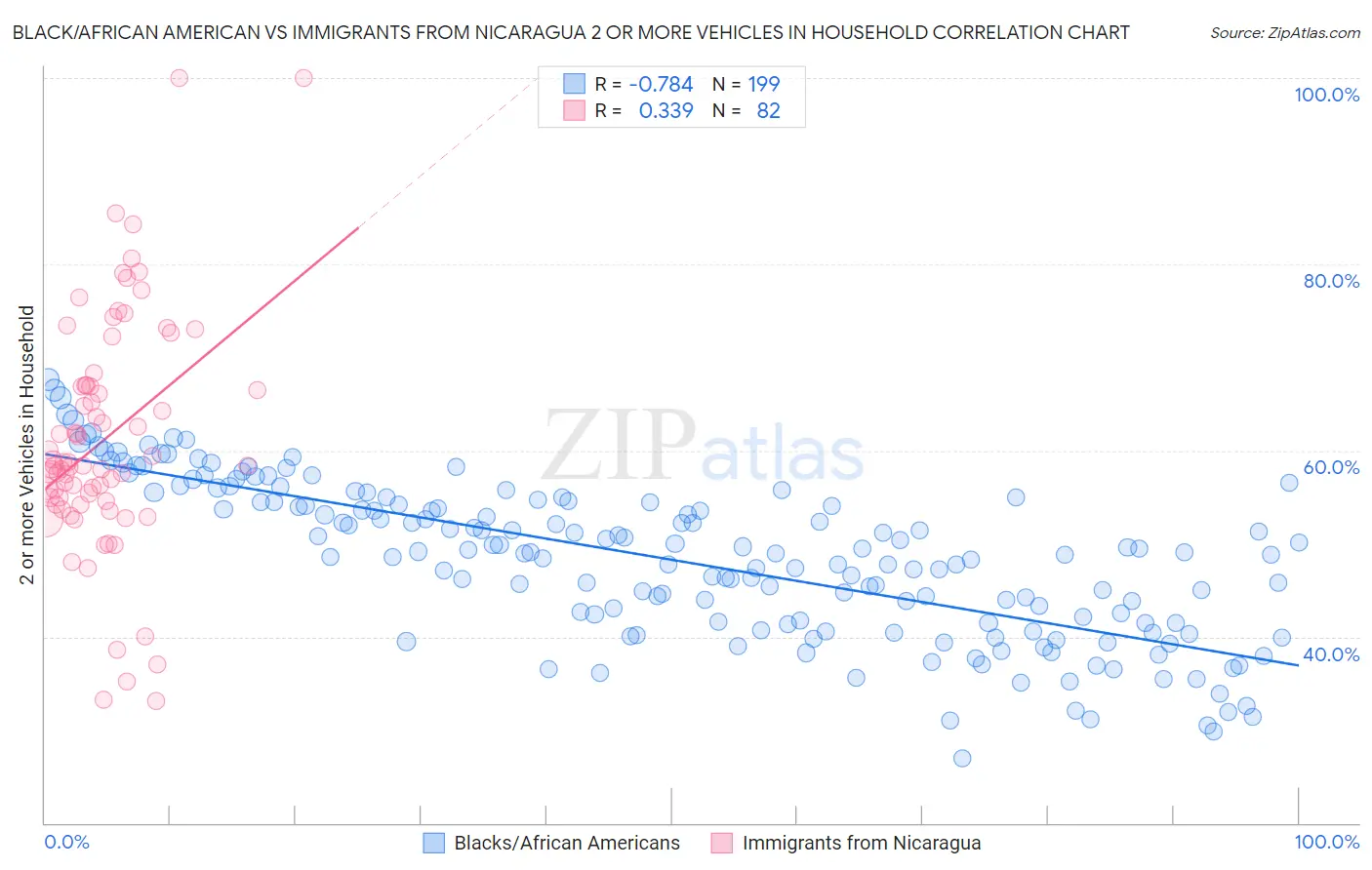 Black/African American vs Immigrants from Nicaragua 2 or more Vehicles in Household