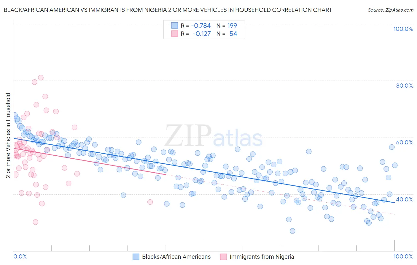 Black/African American vs Immigrants from Nigeria 2 or more Vehicles in Household