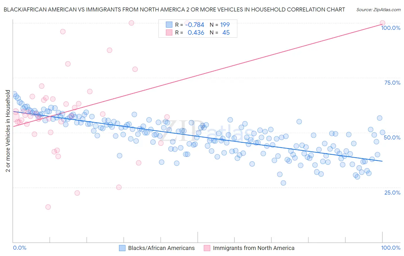 Black/African American vs Immigrants from North America 2 or more Vehicles in Household