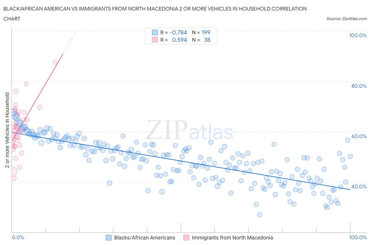 Black/African American vs Immigrants from North Macedonia 2 or more Vehicles in Household