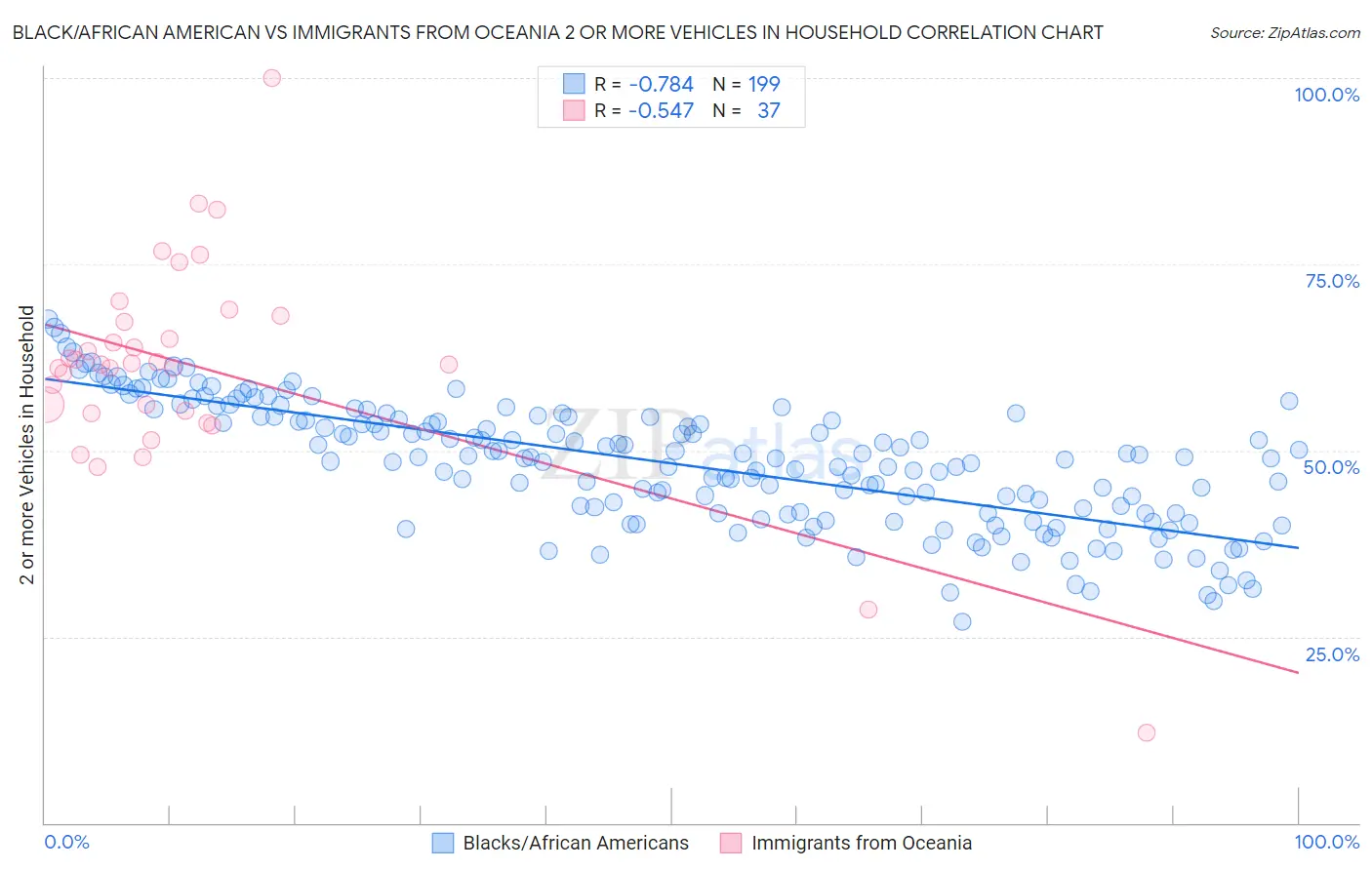 Black/African American vs Immigrants from Oceania 2 or more Vehicles in Household