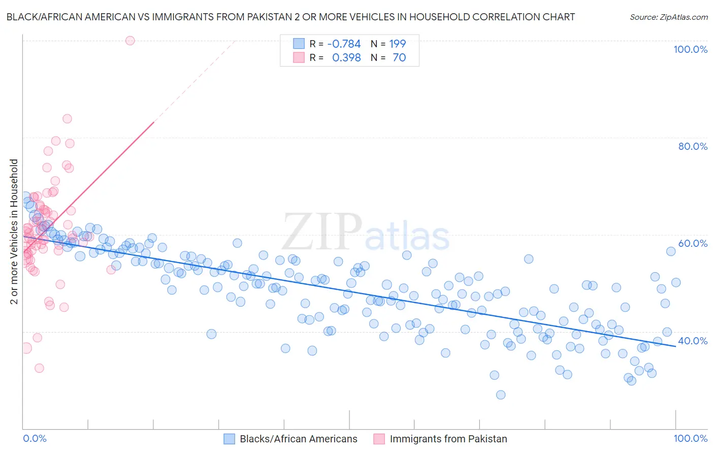 Black/African American vs Immigrants from Pakistan 2 or more Vehicles in Household