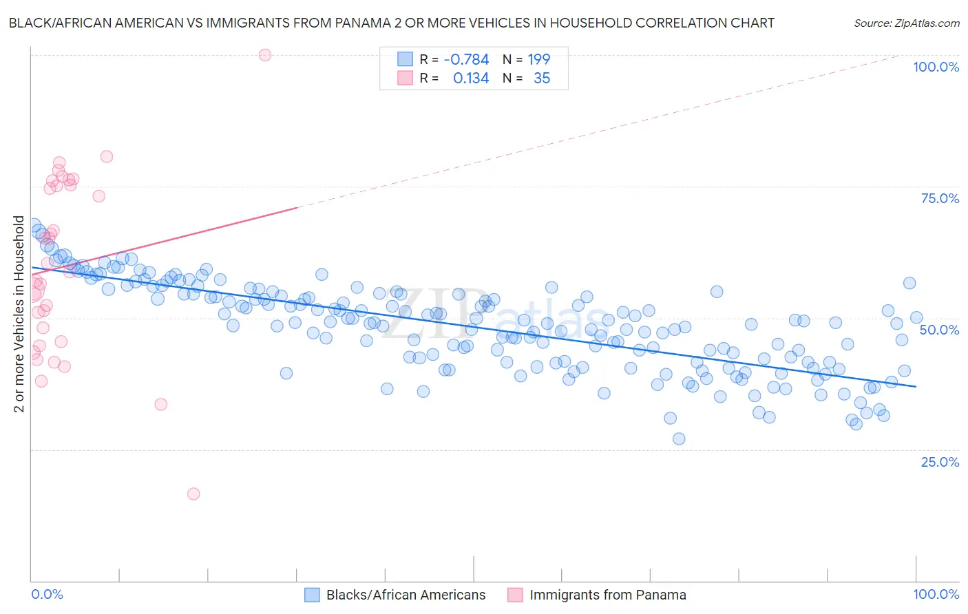 Black/African American vs Immigrants from Panama 2 or more Vehicles in Household