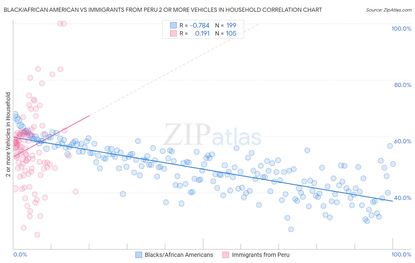 Black/African American vs Immigrants from Peru 2 or more Vehicles in Household