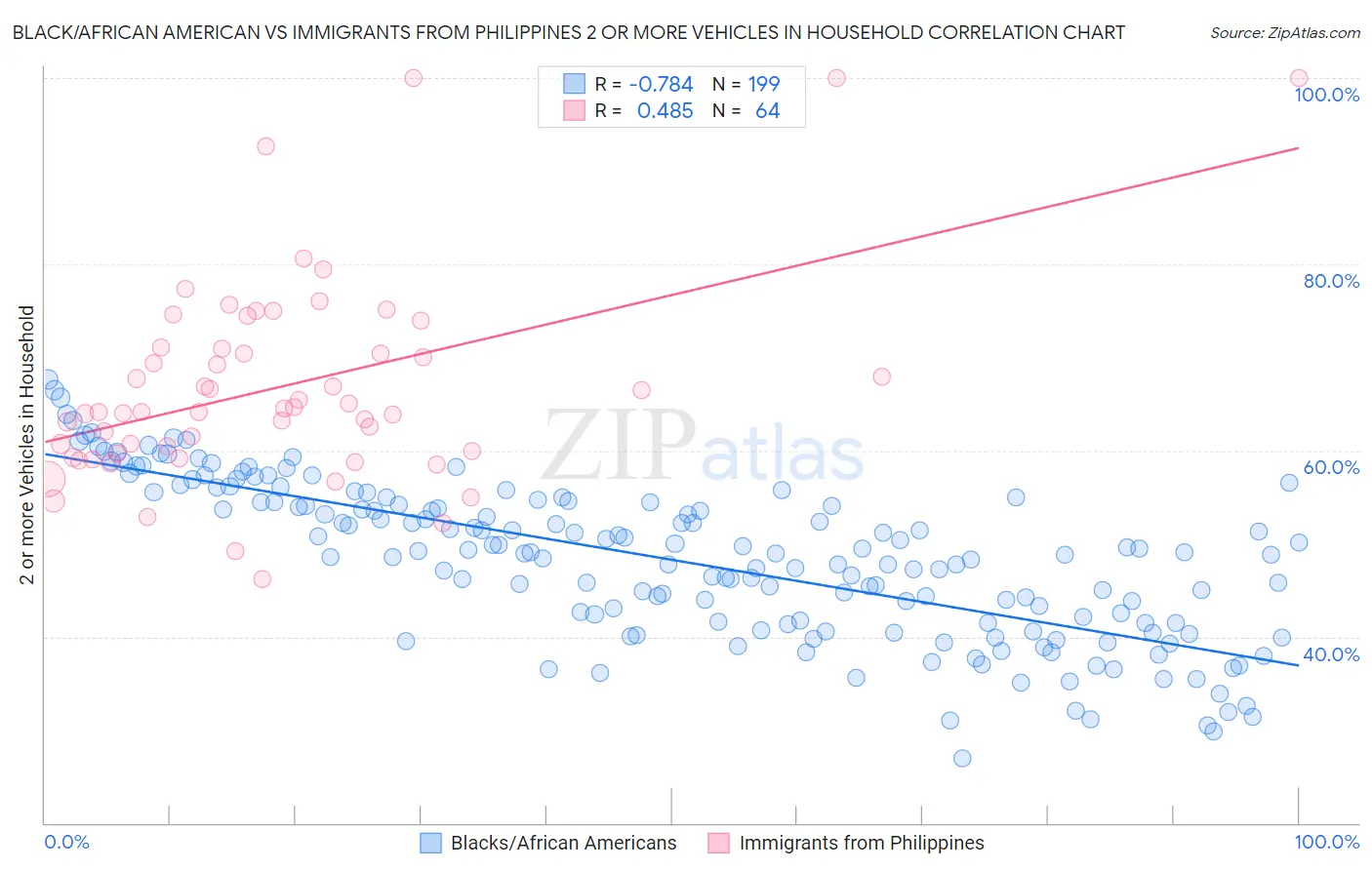 Black/African American vs Immigrants from Philippines 2 or more Vehicles in Household