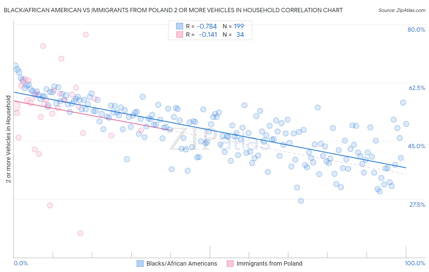 Black/African American vs Immigrants from Poland 2 or more Vehicles in Household