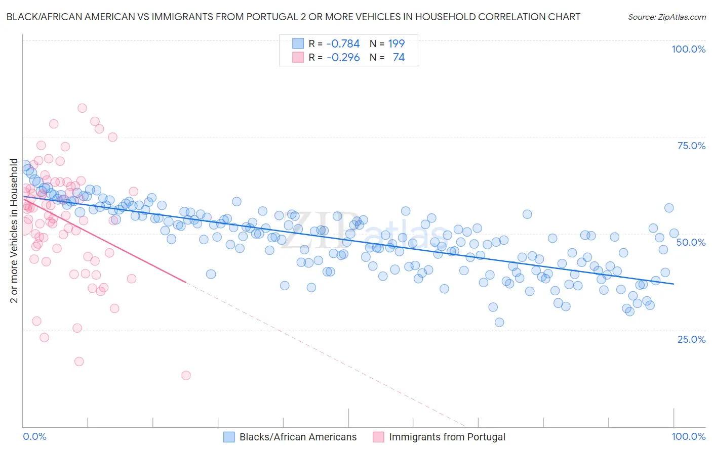 Black/African American vs Immigrants from Portugal 2 or more Vehicles in Household