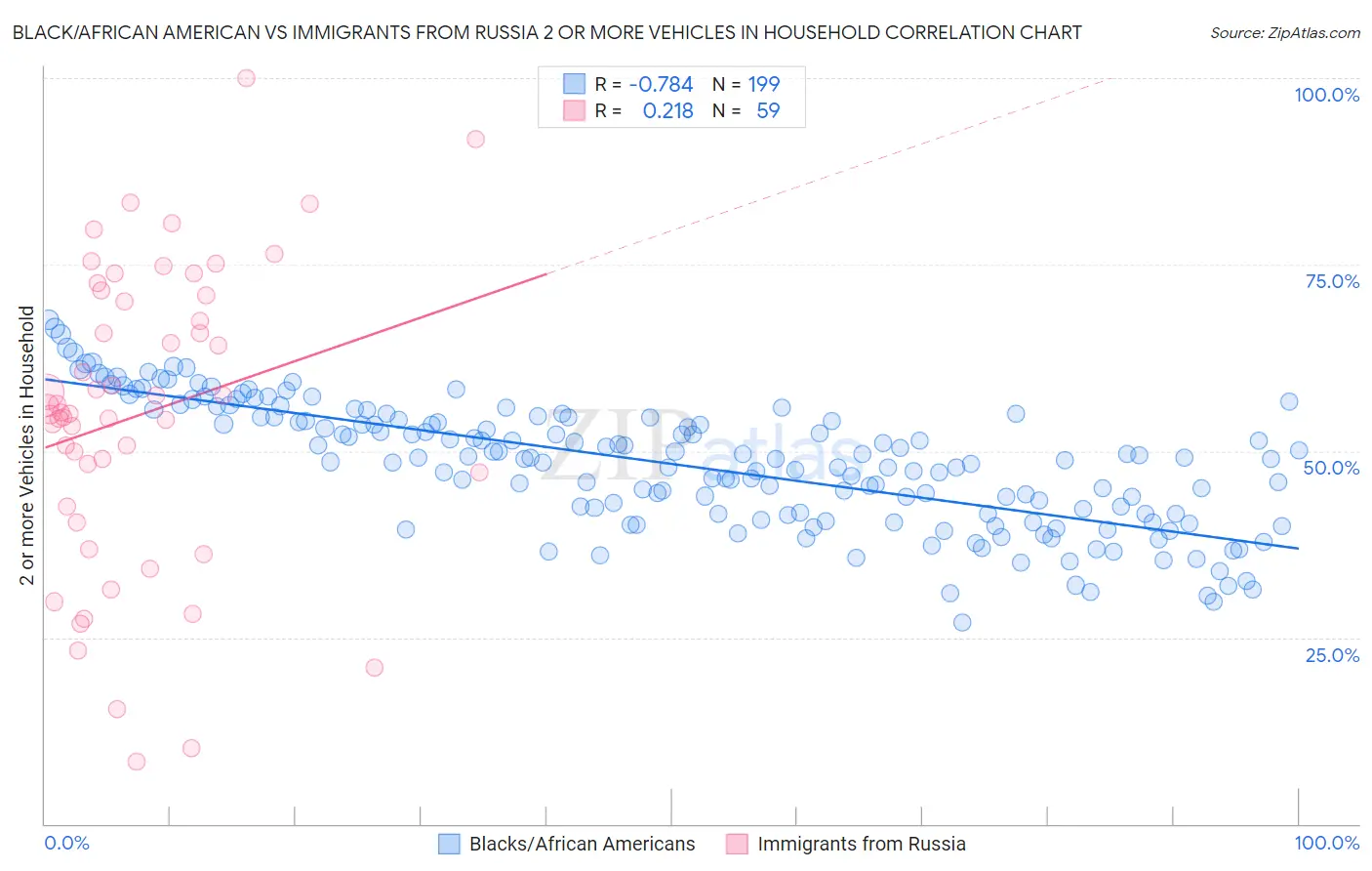 Black/African American vs Immigrants from Russia 2 or more Vehicles in Household