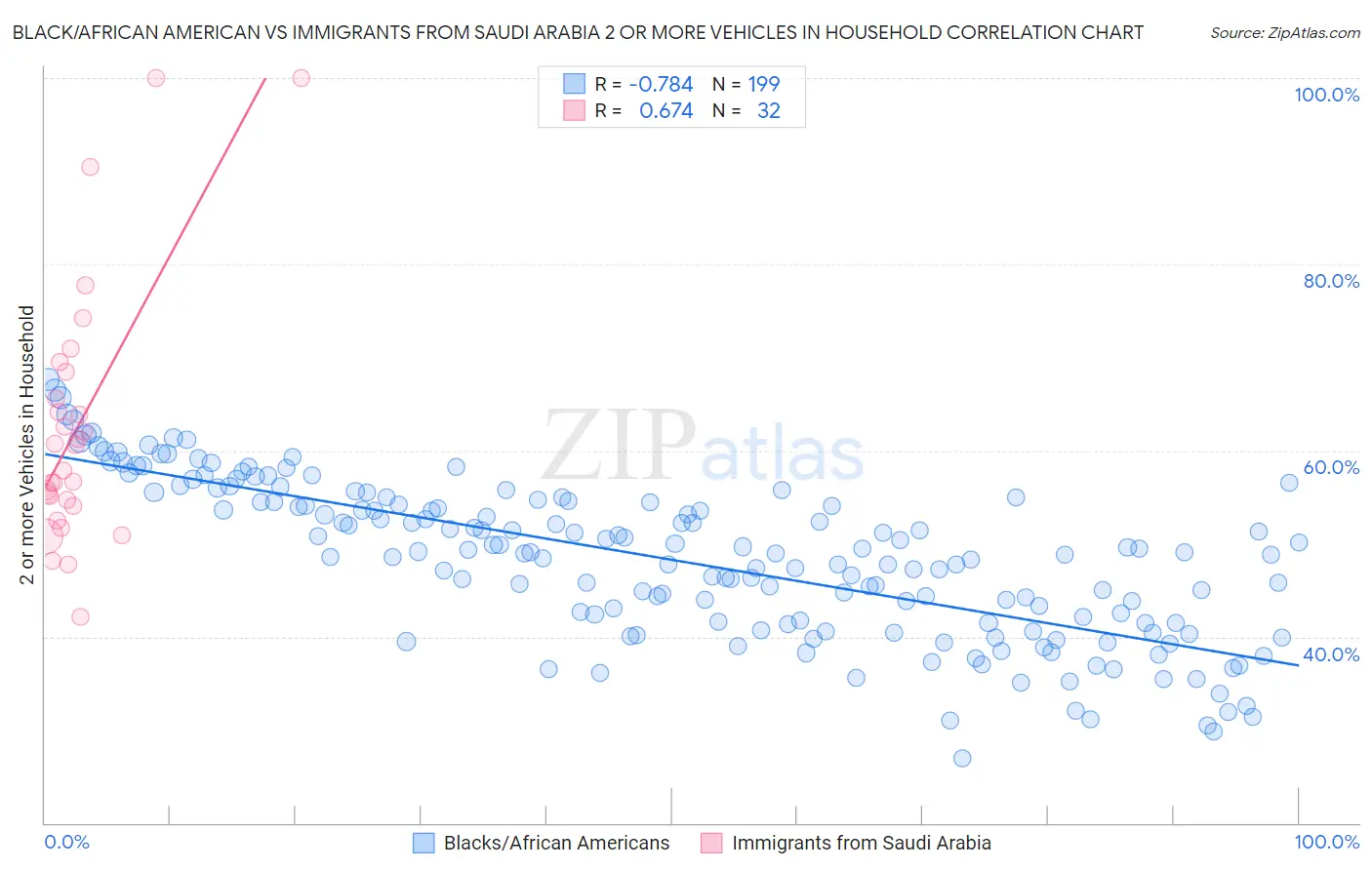Black/African American vs Immigrants from Saudi Arabia 2 or more Vehicles in Household