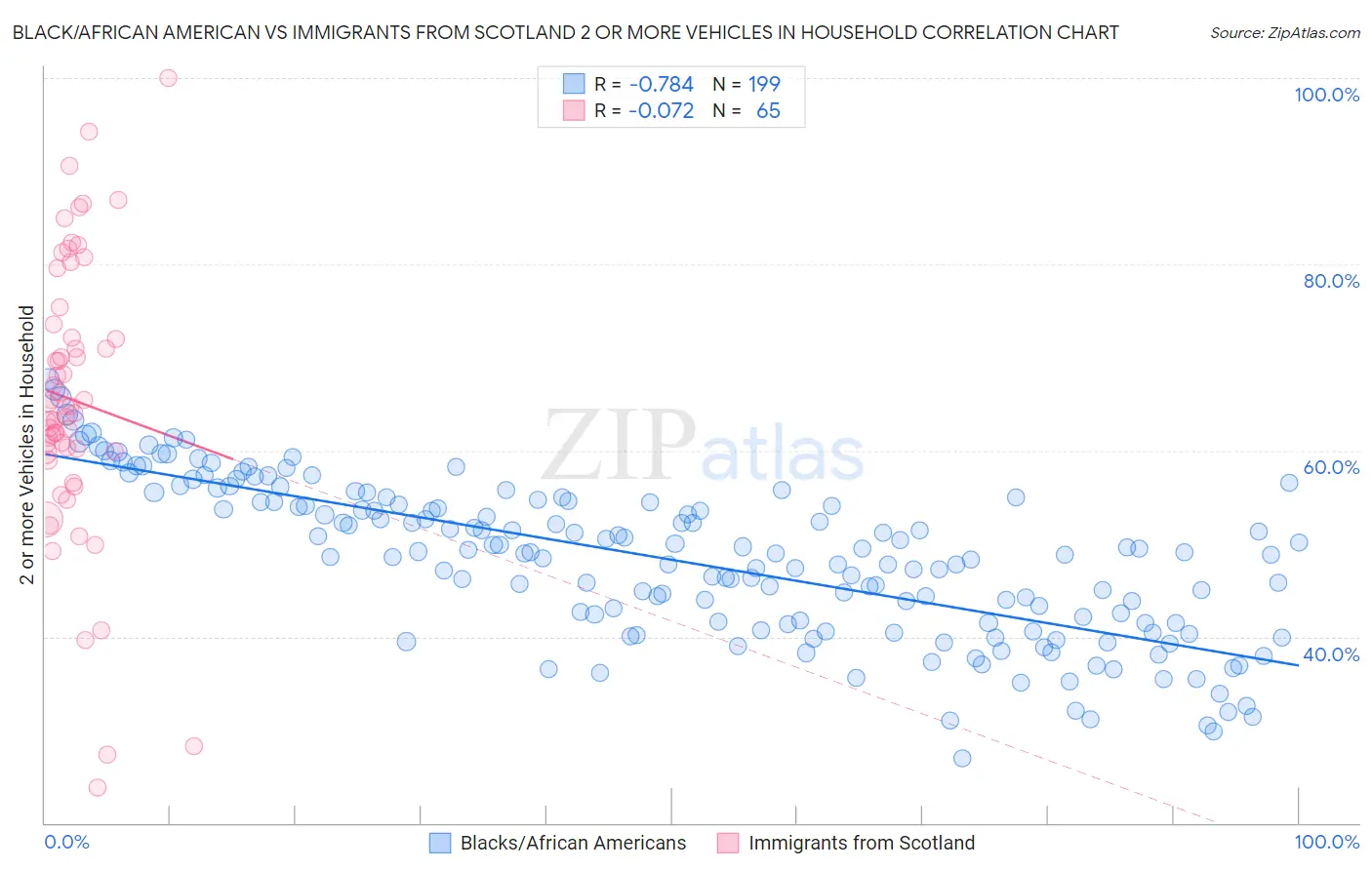 Black/African American vs Immigrants from Scotland 2 or more Vehicles in Household