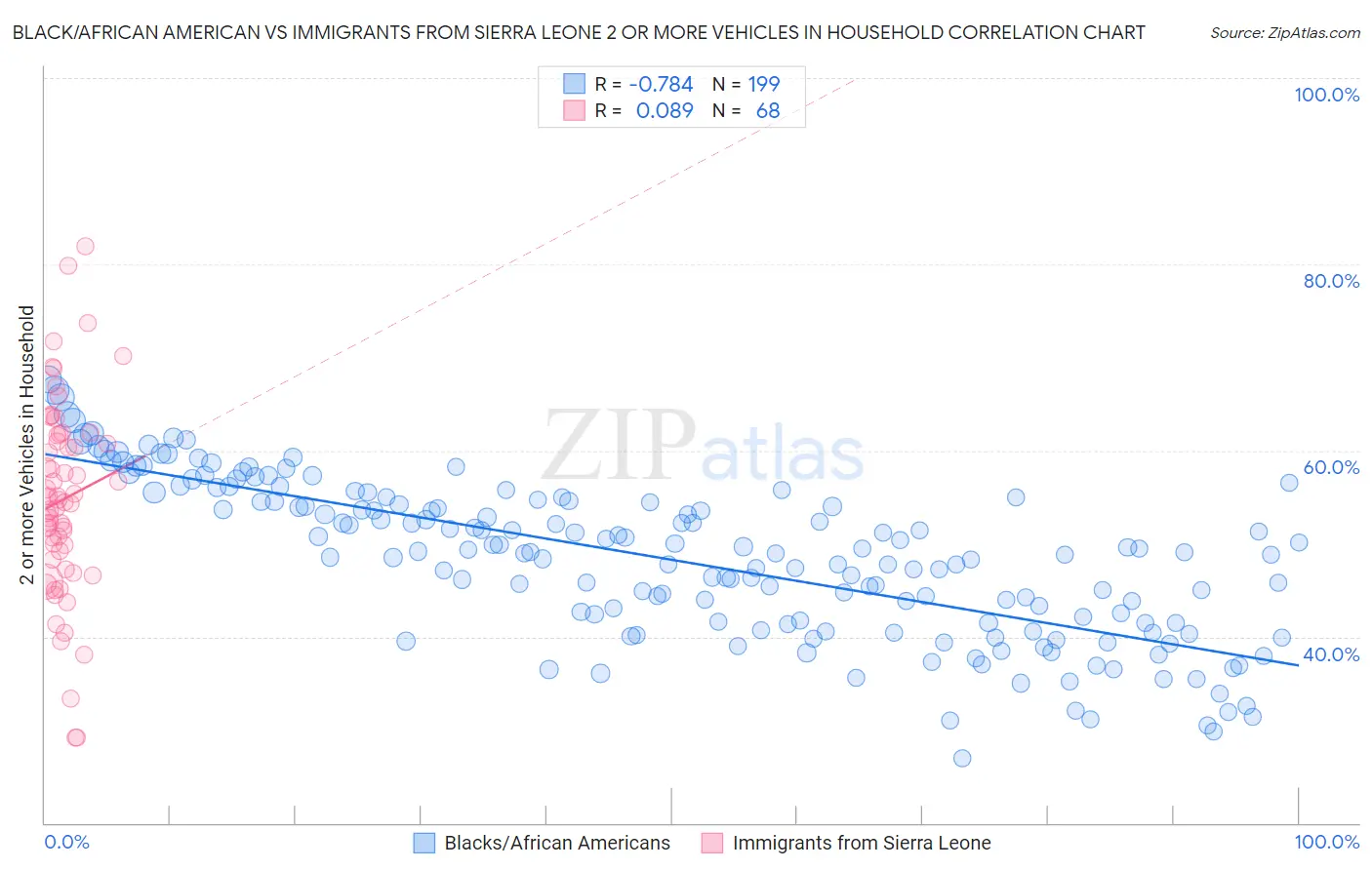 Black/African American vs Immigrants from Sierra Leone 2 or more Vehicles in Household