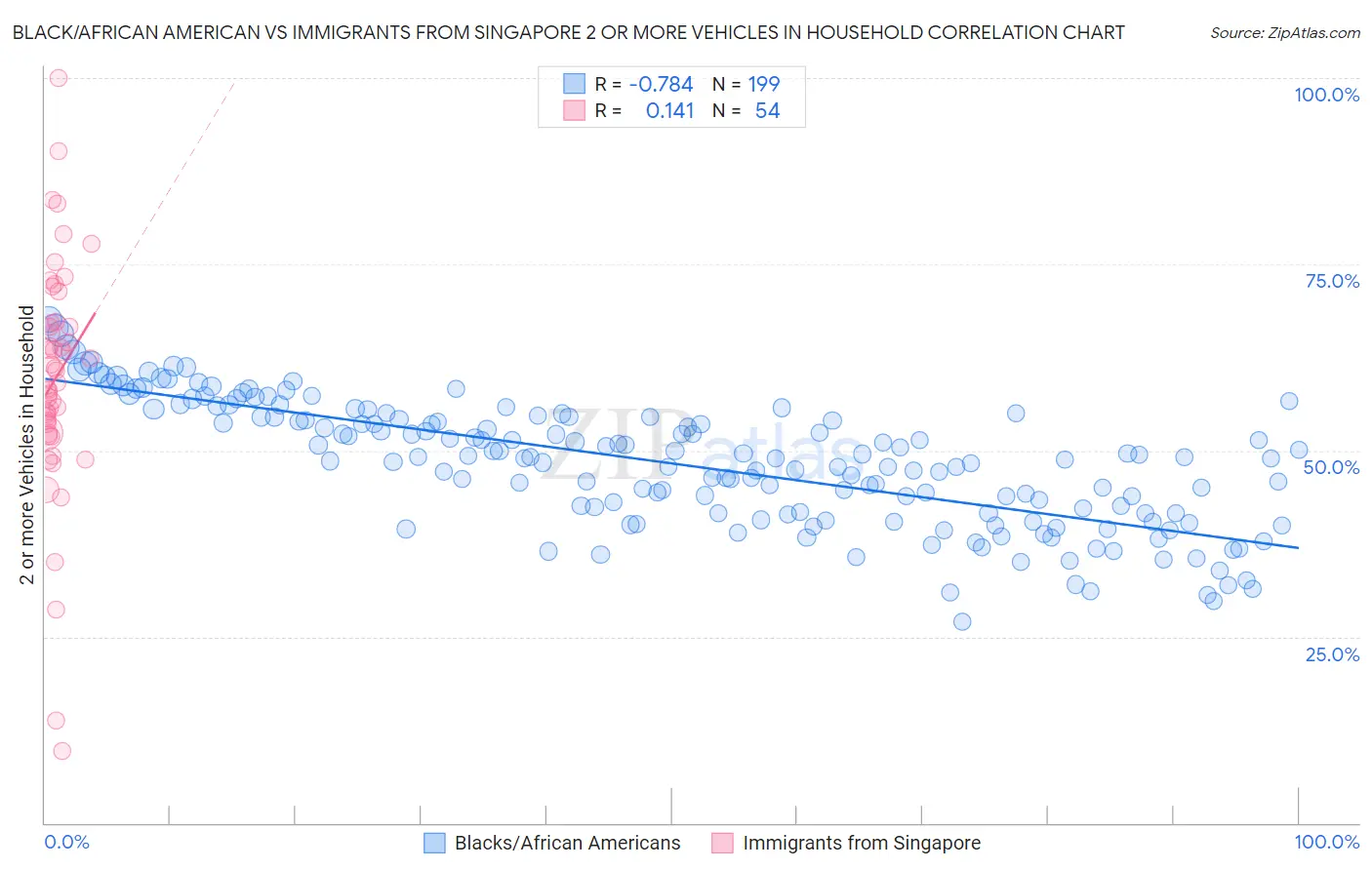 Black/African American vs Immigrants from Singapore 2 or more Vehicles in Household