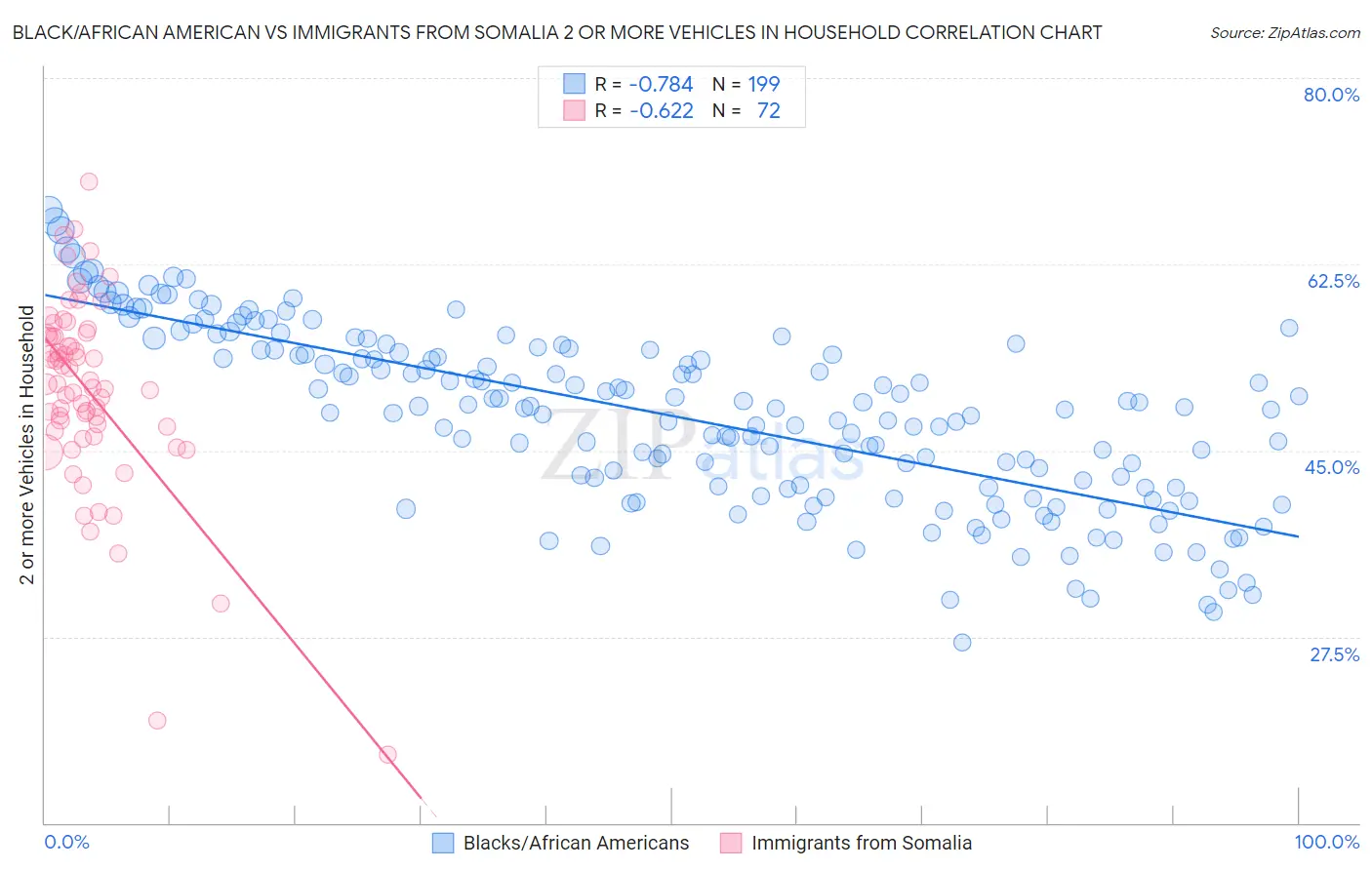 Black/African American vs Immigrants from Somalia 2 or more Vehicles in Household