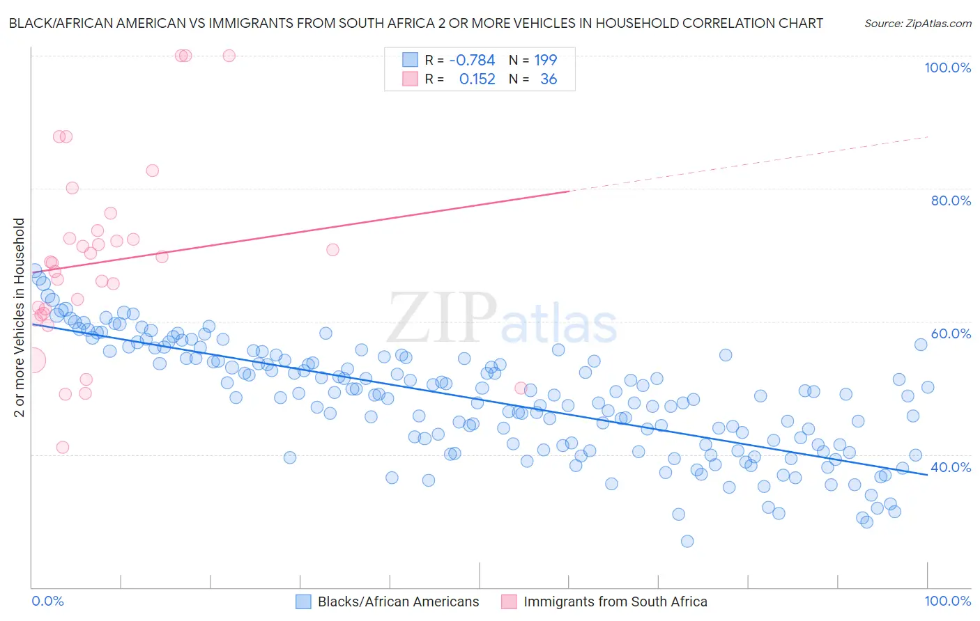 Black/African American vs Immigrants from South Africa 2 or more Vehicles in Household