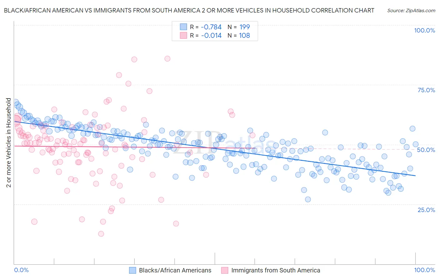 Black/African American vs Immigrants from South America 2 or more Vehicles in Household