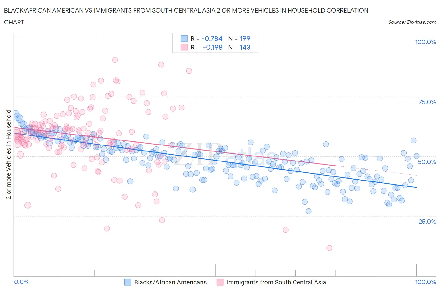 Black/African American vs Immigrants from South Central Asia 2 or more Vehicles in Household