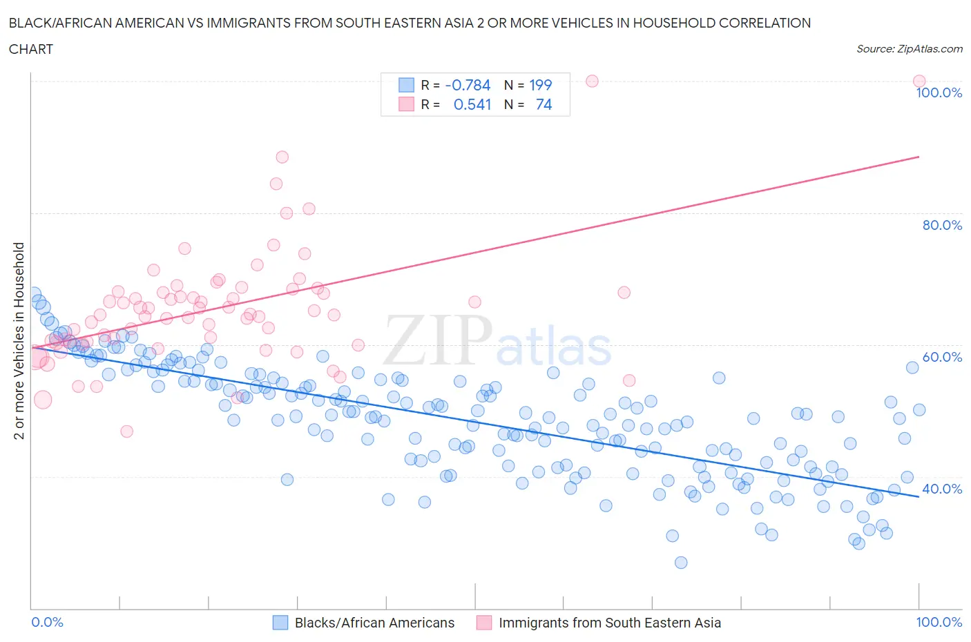 Black/African American vs Immigrants from South Eastern Asia 2 or more Vehicles in Household