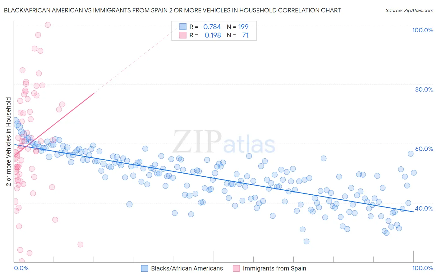 Black/African American vs Immigrants from Spain 2 or more Vehicles in Household