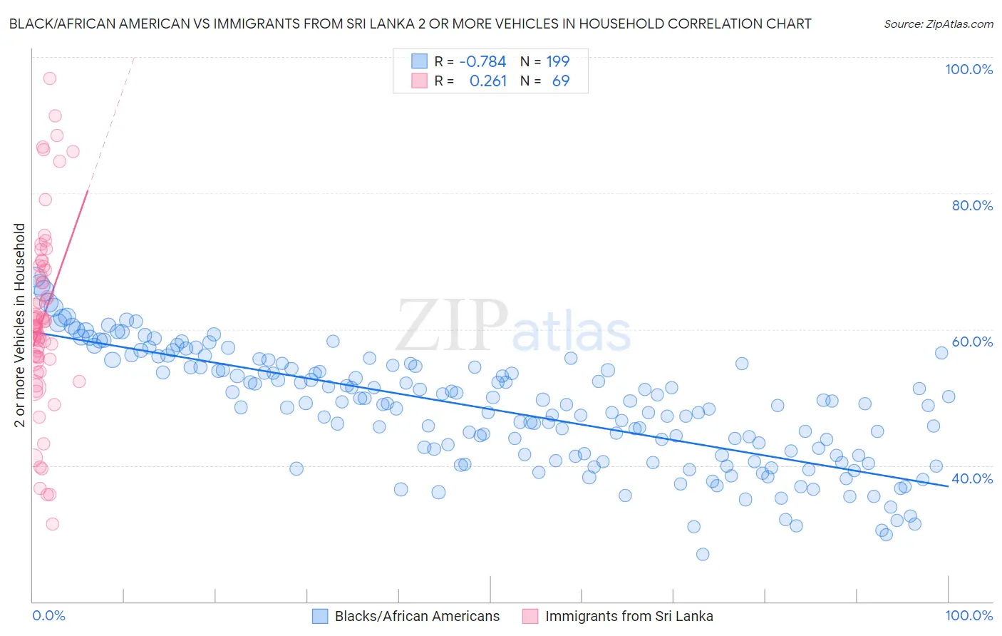 Black/African American vs Immigrants from Sri Lanka 2 or more Vehicles in Household