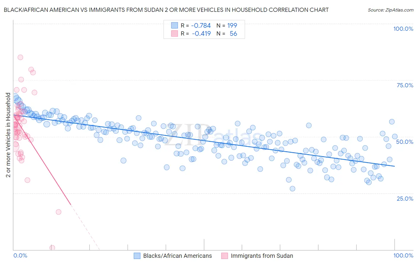 Black/African American vs Immigrants from Sudan 2 or more Vehicles in Household