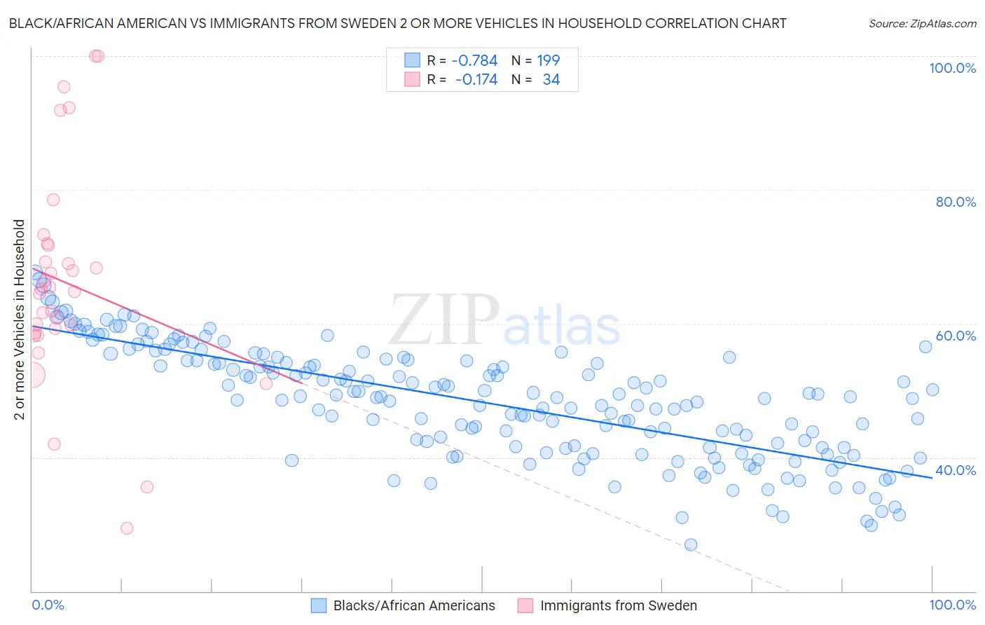 Black/African American vs Immigrants from Sweden 2 or more Vehicles in Household